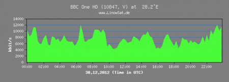 Bitrate BBC One HD.png