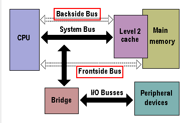 Dual Bus CPU.png